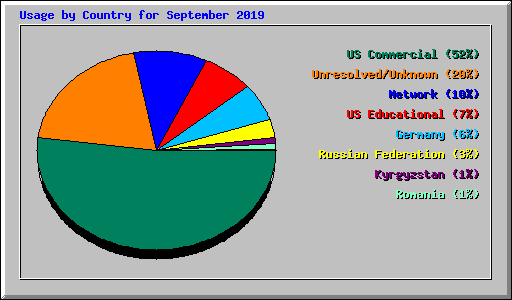 Usage by Country for September 2019