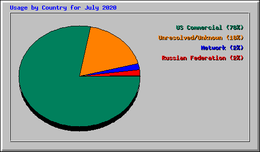 Usage by Country for July 2020