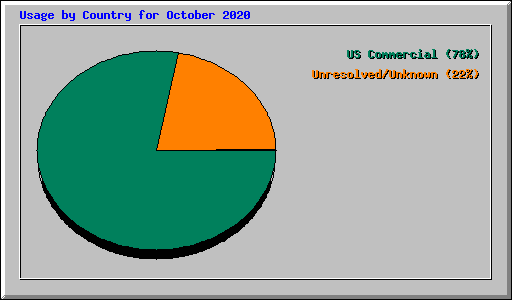 Usage by Country for October 2020