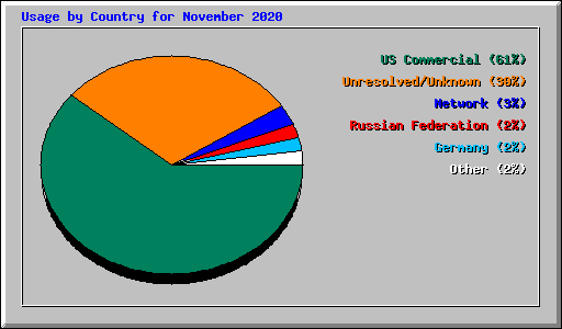 Usage by Country for November 2020