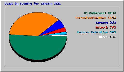Usage by Country for January 2021