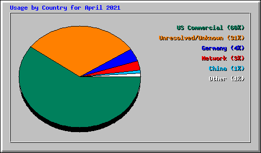 Usage by Country for April 2021