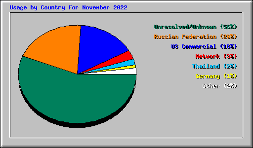 Usage by Country for November 2022