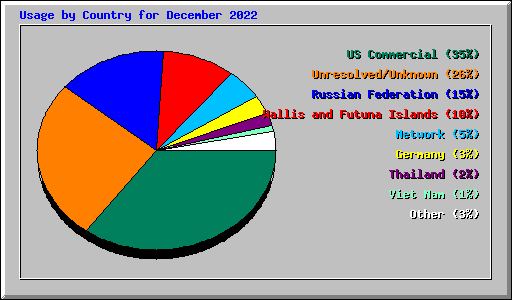 Usage by Country for December 2022