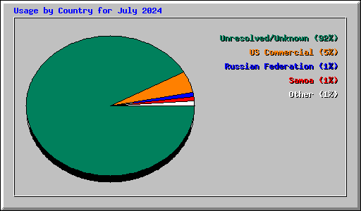 Usage by Country for July 2024