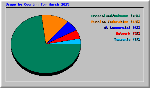 Usage by Country for March 2025