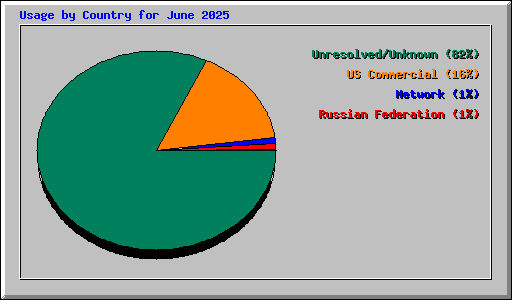 Usage by Country for June 2025