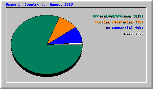 Usage by Country for August 2025