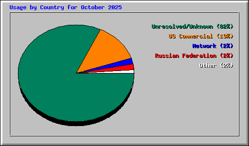 Usage by Country for October 2025