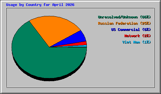 Usage by Country for April 2026