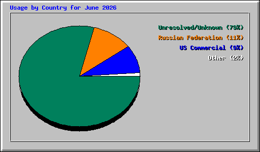 Usage by Country for June 2026