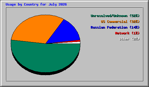 Usage by Country for July 2026