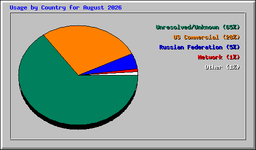 Usage by Country for August 2026