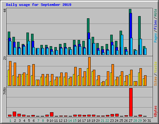 Daily usage for September 2019