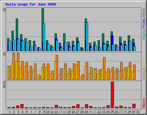 Daily usage for June 2020