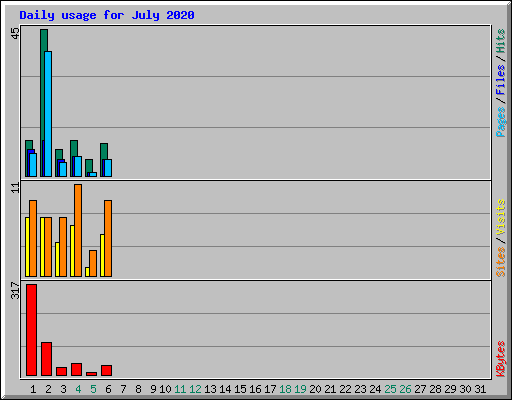Daily usage for July 2020