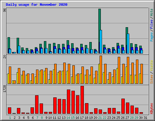 Daily usage for November 2020