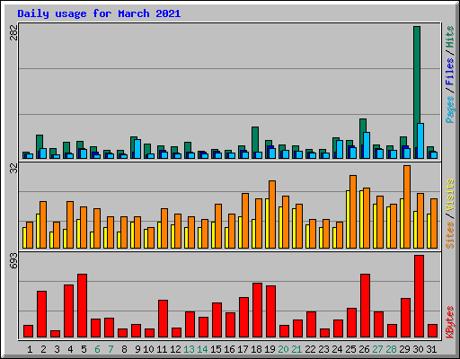 Daily usage for March 2021