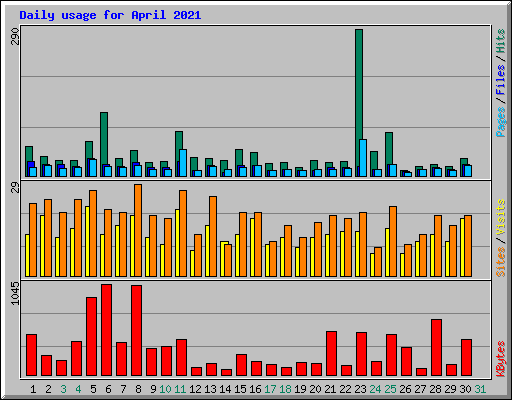 Daily usage for April 2021
