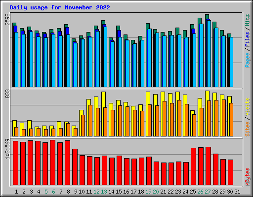 Daily usage for November 2022