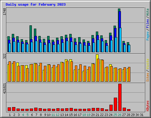 Daily usage for February 2023