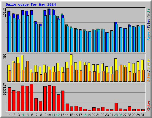 Daily usage for May 2024