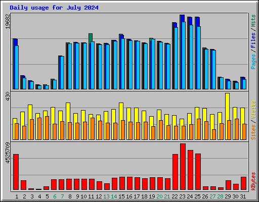 Daily usage for July 2024