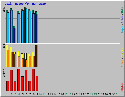 Daily usage for May 2025
