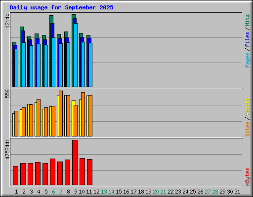 Daily usage for September 2025
