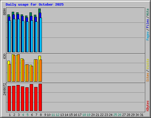 Daily usage for October 2025