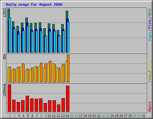 Daily usage for August 2026