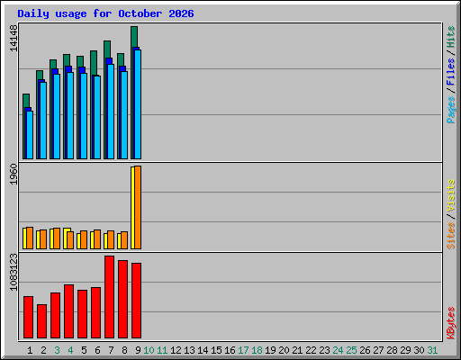 Daily usage for October 2026