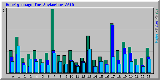Hourly usage for September 2019
