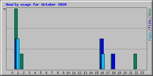 Hourly usage for October 2020