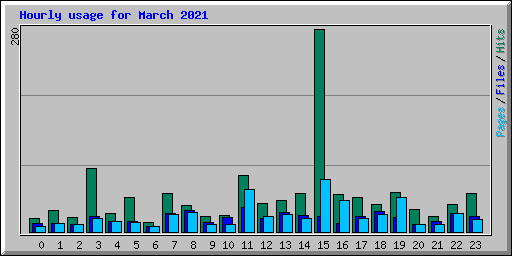 Hourly usage for March 2021