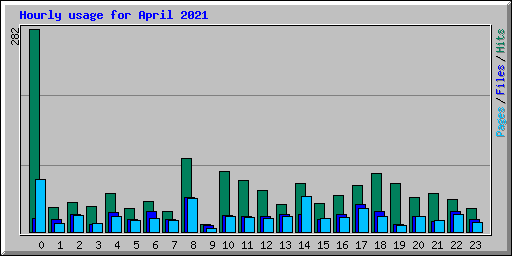 Hourly usage for April 2021