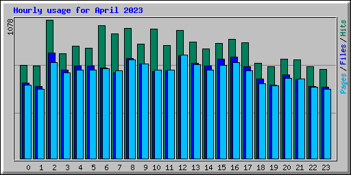 Hourly usage for April 2023