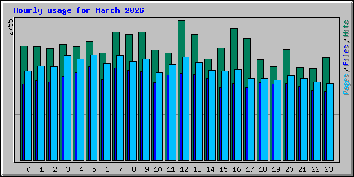 Hourly usage for March 2026