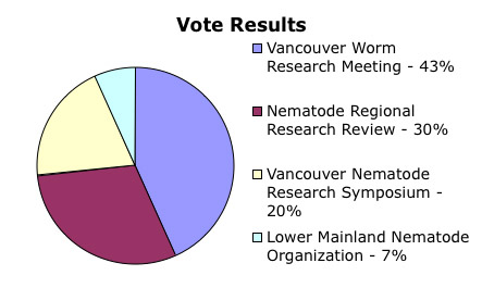 Voting results